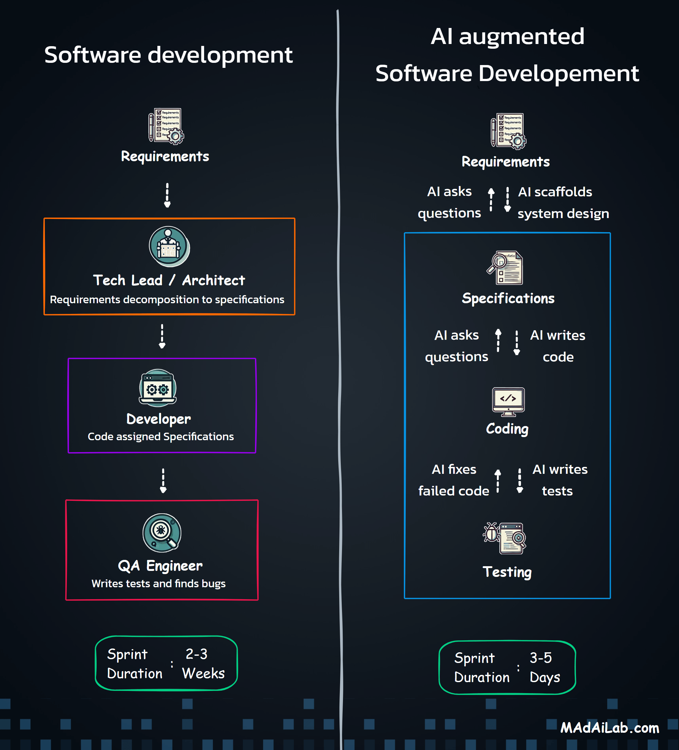 Panel de métricas de desarrollo con IA