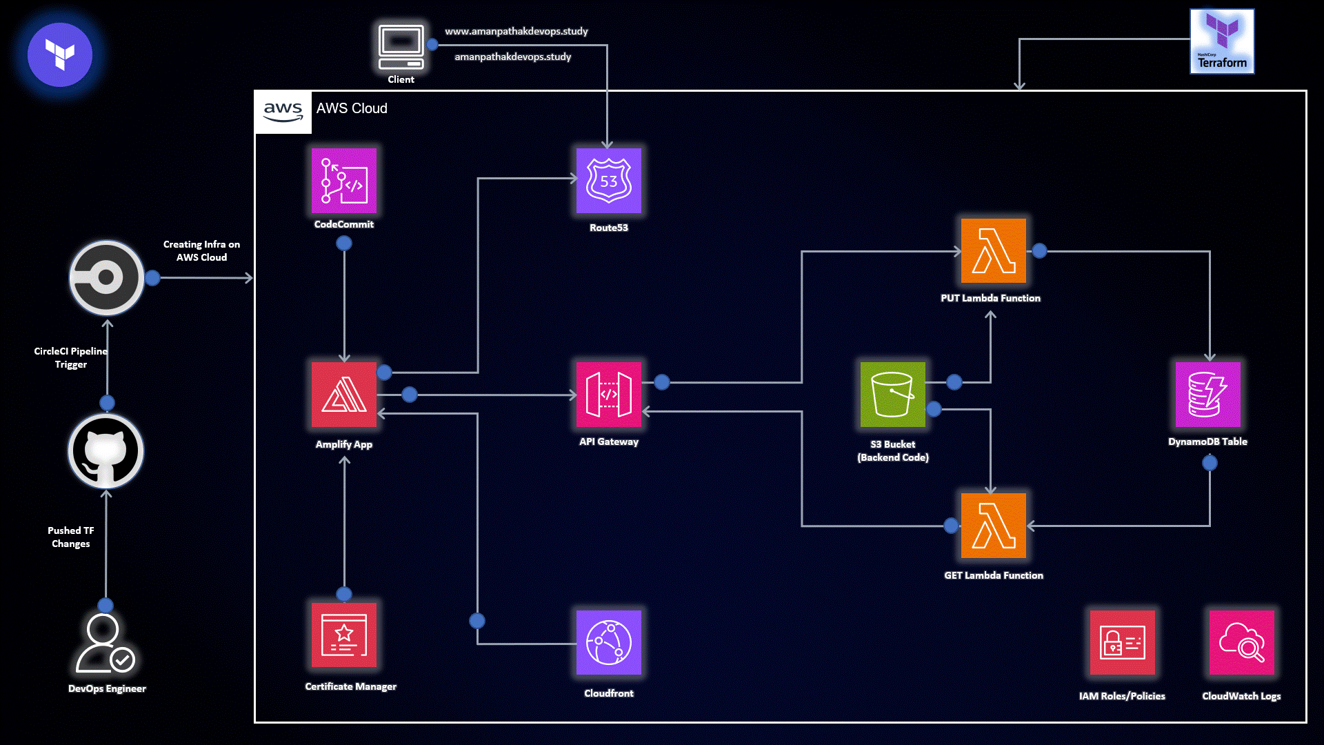Cloud Architecture Dashboard